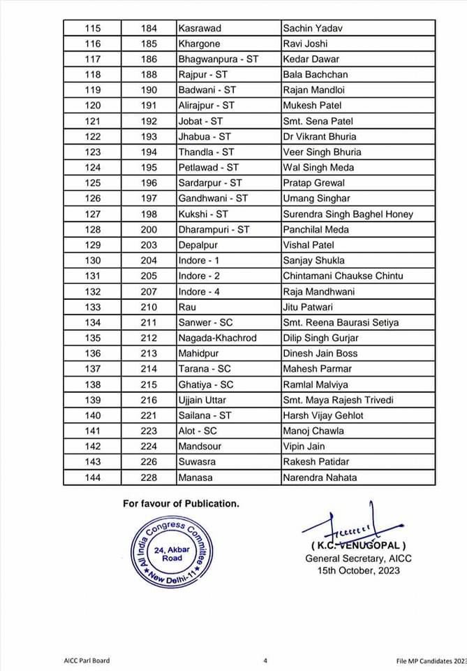 GaurNsui's tweet photo. मध्यप्रदेश विधानसभा चुनाव 2023 के लिये कांग्रेस पार्टी के 144 उम्मीदवारों की प्रथम सूची।

सभी को प्रचंड जीत की अग्रिम बधाई एवं शुभकामनाएँ। https://t.co/nRP2SCDFfd