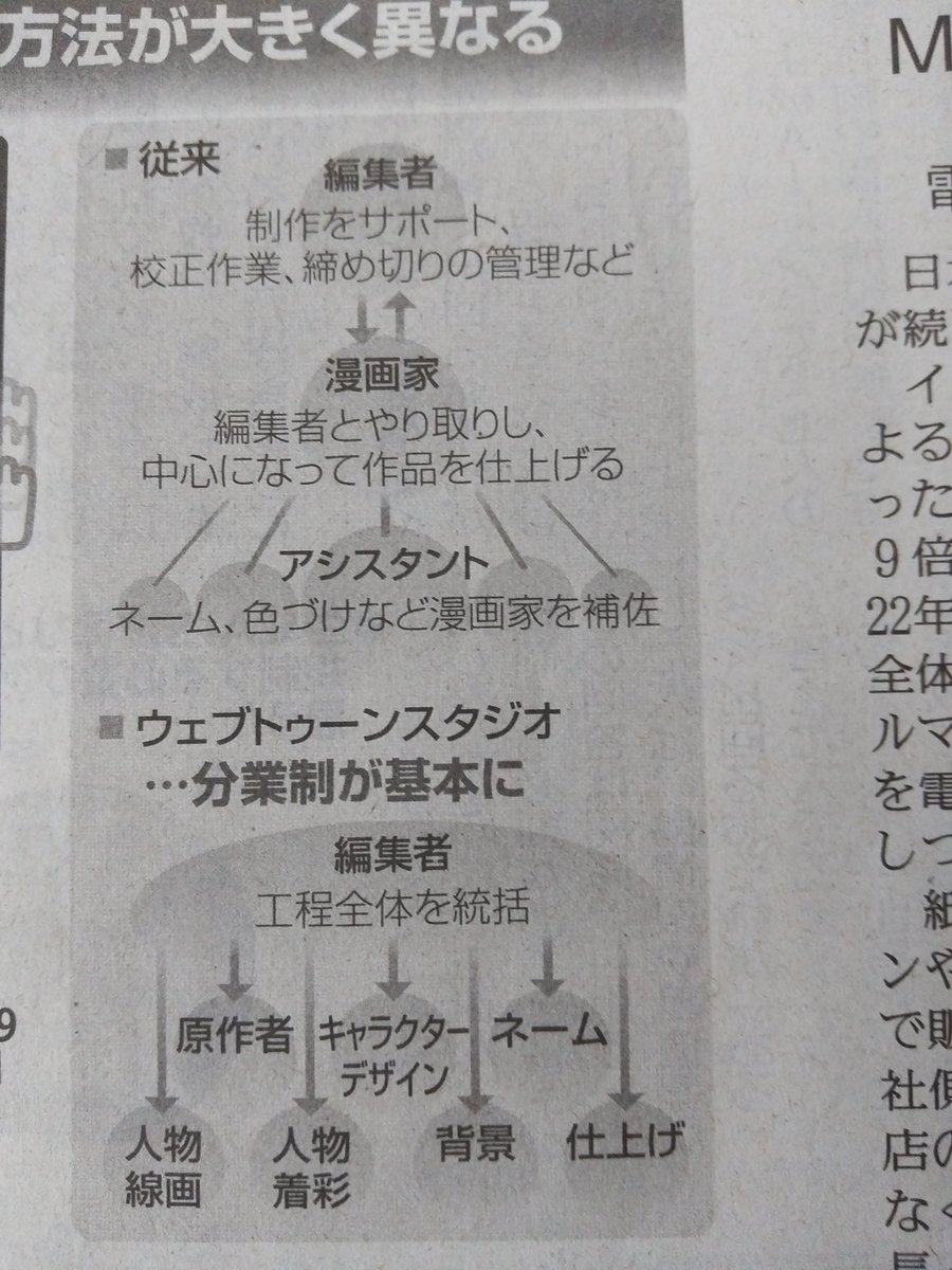 kotobatarazu8's tweet photo. 漫画とWebtoonの違いについて、作り方は従来の漫画が好きだけど、Webtoonはスキルに特化した雇用を生み出してますね。「線画は苦手だけど着塗が得意」なように能力を発揮しやすい。ようするに漫画を「業務分解」しています。漫画は作家の個性が反映しやすい。「あれはダメ、これはダメ」よりも⇒ https://t.co/R8o4Y0oBgp