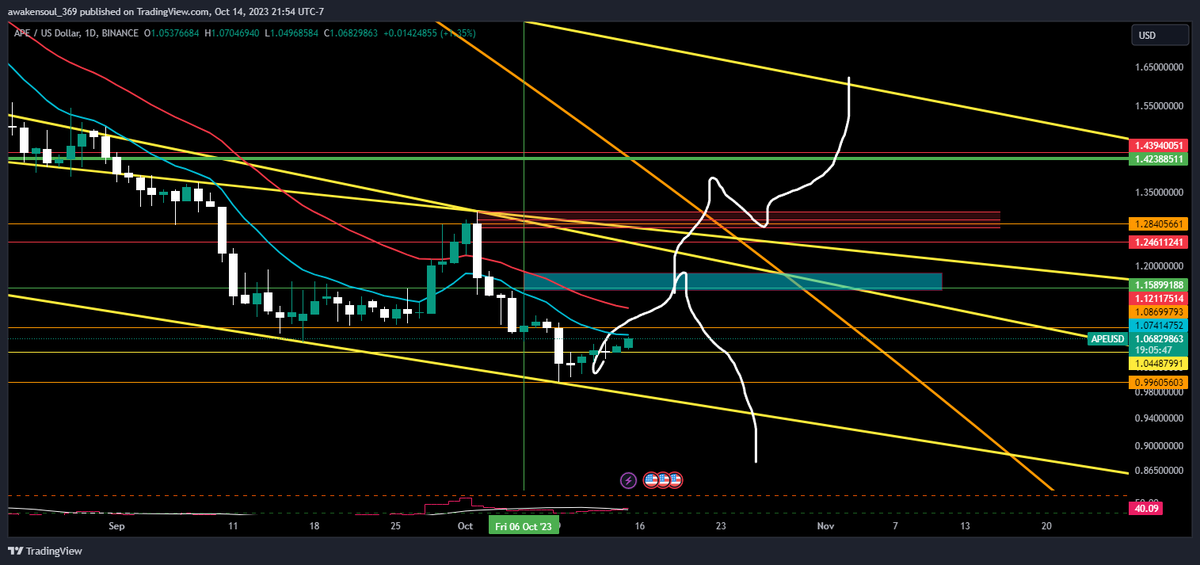 awakensoulslove's tweet photo. Apeusd Update looking at the day chart with critical supports at play as it does not have a floor. to consider a long I would love M resistance in red to brake. yet looking at LH to continue to the downside #ape $ape $apeusd #apeusdt #apeusd #crypto #leaarn #technicalanalysis with #thequeenofcharts join my free discord. https://t.co/kFj7w2oZ6m