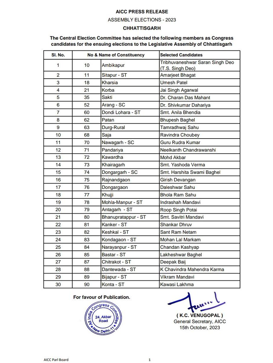 #कोरबा_विधानसभा क्षेत्र से पुनः विधायक प्रत्याशी घोषित करने के लिए नेतृत्व का आभार तथा सभी प्रत्याशियों को हार्दिक शुभकामनाएं व्यक्त करता हूं।

नवरात्रि के पावन अवसर पर विधानसभा चुनाव 2023 के लिए प्रत्याशियों की सूची जारी हुई है, मातारानी का आशीर्वाद हमारे साथ है।