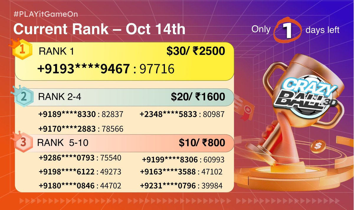 PLAYit_Studio's tweet photo. 🏆#PLAYitGameOn Current Rank Update: Oct. 14th
⌛️Only 1 Day Left for the Challenge! 🕑
Join the action now! 🎮
#PLAYit #game #gamer #RankingUpdate https://t.co/bvB3xptAxR
