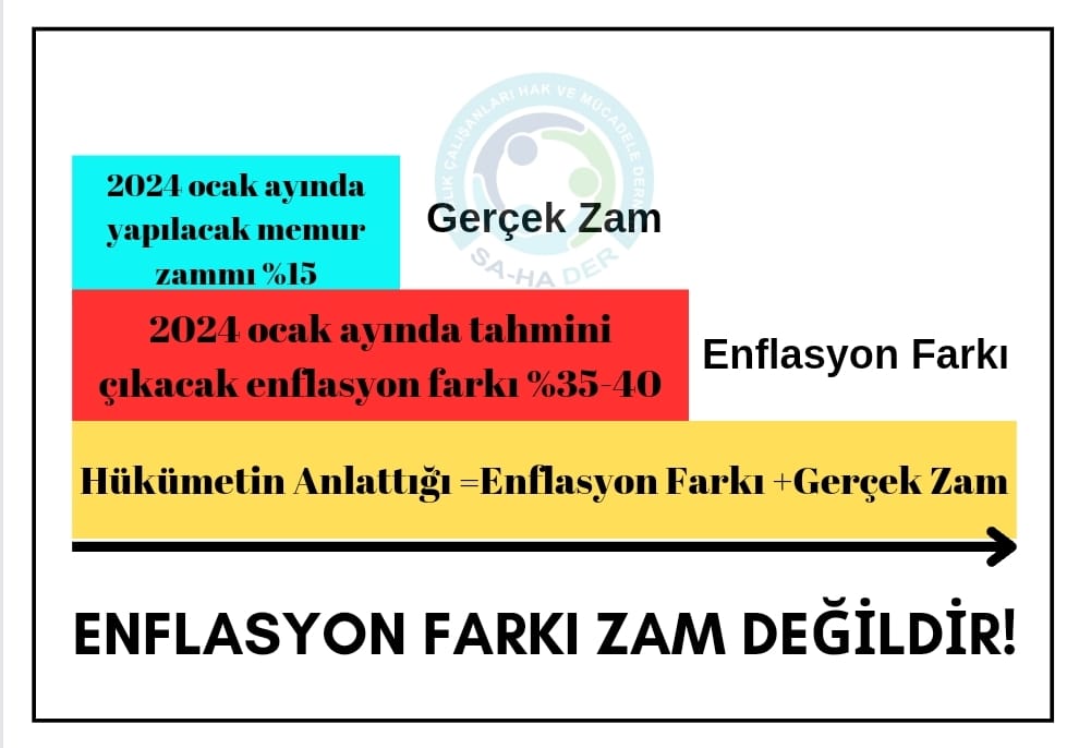 SaHaDernegi's tweet photo. Sayın @isikhanvedat memurlar ocakta %50'ye yakın zam alacak söylemi doğru değildir. Ocakta yapılacak zam içeriğinde %15 toplu sözleşme zammı geriye kalan ise enflasyon farklıdır ve enflasyon farkı zam değildir.
Hükümetin ocak ayına kadar indirimler yapılsın isteği gerçekleşirse alacağı enflasyon farkı da düşecektir.
Bütün bunların sonunda ocakta indirim yaptık diyenler daha çok zam yaptığında Memuru çetin bir kış beklediği açıktır!
Bu sebeple beklenen enflasyon oranın çok altında kalan %15 zam arttırılmalıdır.
Açlık sınırına yakın hayat yaşayan memurun nefes alamaya ihtiyacı her zamankinden fazladır.