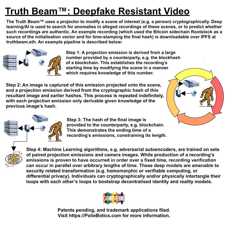 The Truth Beam™ records verifiable video by projecting cryptographic signals onto a scene of interest, making recordings of it deepfake-resistant. A blockchain and AI are used for decentralised verification. Repost, like, and comment to make the world a more truthful place.