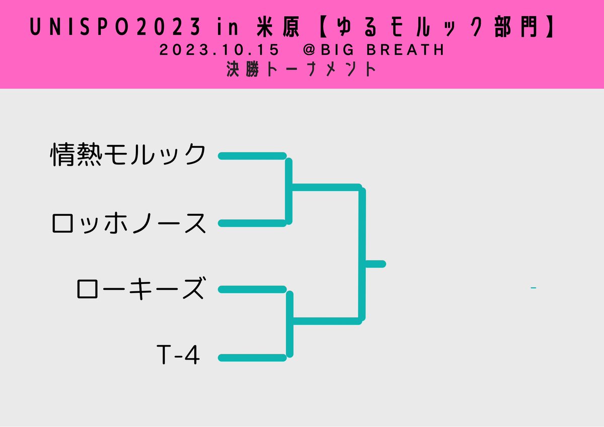 【UNISPO2023 in 米原🌈】

＼＼決勝トーナメント進行中🥖／／

いよいよモルック大会…
両部門、チームが絞られてきました！

どのチームが優勝するのでしょうか！？✨

#ザ米原
#UNISPO2023
#みんなとつくるUNISPO
