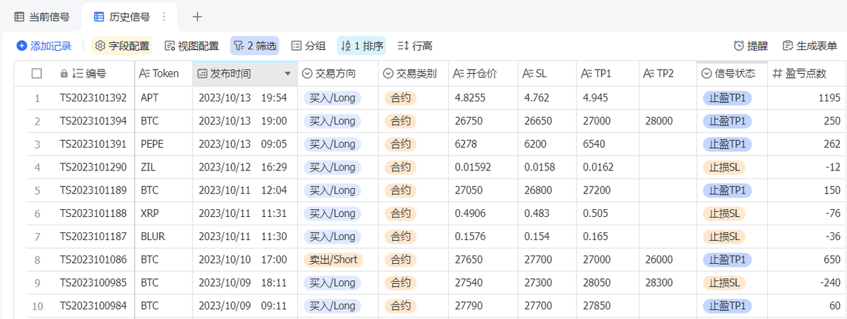 laogoxx's tweet photo. 本周信号明细和总结
从8月开始，累计57个信号，累计盈利5704点
胜率：49.12% https://t.co/LULP6i622t