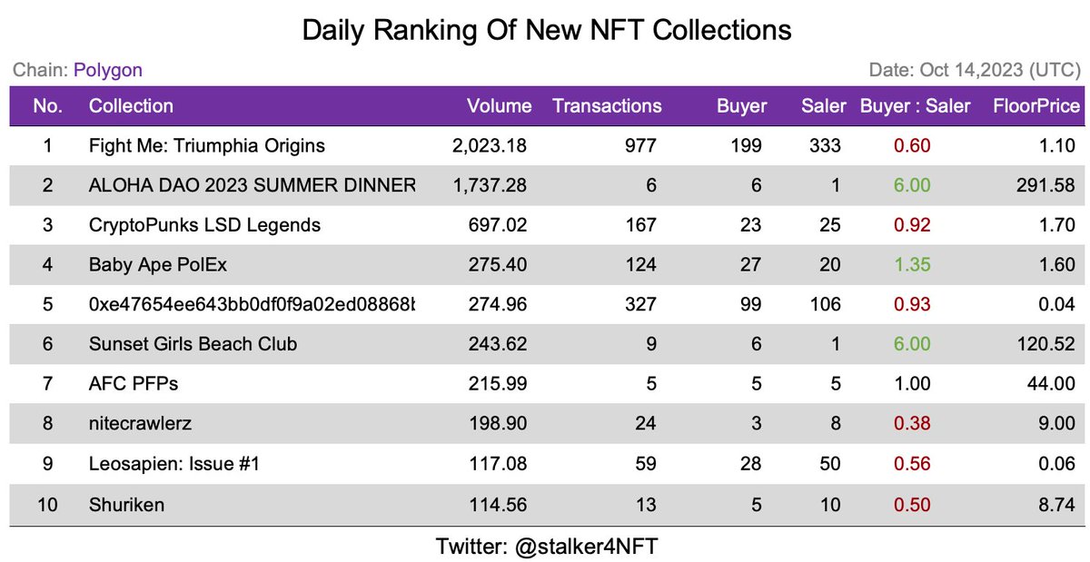 Daily Ranking Of New NFT Collections(#PolygonNFTs )
📅Oct 14,2023(UTC)

@Fight_Me_Club @lsdpunks @softanvil @ArtistGKCreator @MolezDig @ecosapiensxyz @Shurikenn_

#NFTs #NFTFollowTrain #NFTCommuntiy