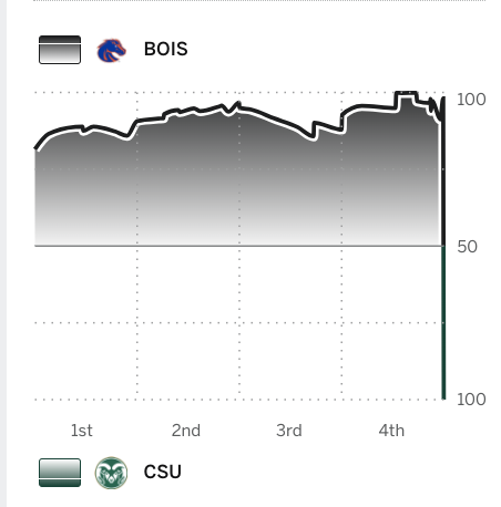 RedditCFB's tweet photo. Boise pulled their starters lmao. https://t.co/plmw02w0MD