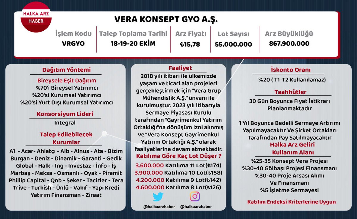 halkaarzhaber's tweet photo. Halka Arz Özet Bilgi Tabloları

Katılabileceğiniz kurumlar ve kaç lot düşebilir hesaplamaları mevcut #tabgd #vrgyo

Dipnot: Tab Gıda arzında diğer halka arzlara oranla daha yüksek meblada dağıtım beklenildiği için ortalamanın altında başvuruda bulunan yatırımcı sayısı daha yüksek olabilir. Bunun sonucunda daha yüksek dağıtımlar ortaya çıkacaktır.(Ortalama dağıtımın altında talep eden yatırımcının alamadığı paylar daha yüksek taleplerde bulunan yatırımcılara dağıtılır)