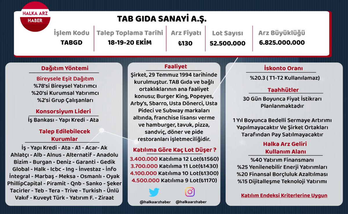 halkaarzhaber's tweet photo. Halka Arz Özet Bilgi Tabloları

Katılabileceğiniz kurumlar ve kaç lot düşebilir hesaplamaları mevcut #tabgd #vrgyo

Dipnot: Tab Gıda arzında diğer halka arzlara oranla daha yüksek meblada dağıtım beklenildiği için ortalamanın altında başvuruda bulunan yatırımcı sayısı daha yüksek olabilir. Bunun sonucunda daha yüksek dağıtımlar ortaya çıkacaktır.(Ortalama dağıtımın altında talep eden yatırımcının alamadığı paylar daha yüksek taleplerde bulunan yatırımcılara dağıtılır)
