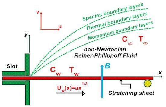 MathematicsMDPI's tweet photo. #Mathematics Article by Mohamed E. Nasr (et al.)
Analysis of #Non-Linear Radiation and Activation Energy Analysis on Hydromagnetic Reiner–Philippoff #Fluid #Flow with Cattaneo–Christov Double #Diffusions
https://t.co/uZk8BuqIxq
@MDPIOpenAccess @ComSciMath_Mdpi https://t.co/BhnpRGHLgg