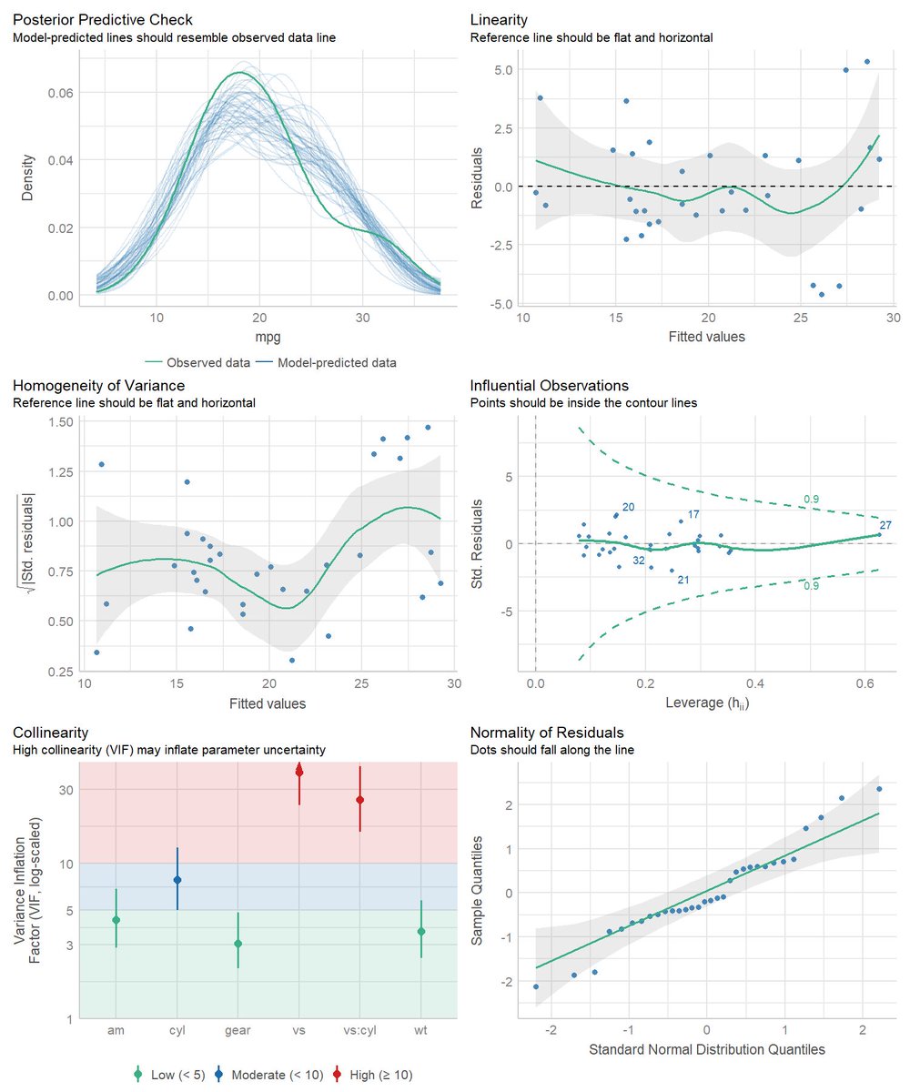 RosanaFerrero's tweet photo. 💡¡Prueba si tu modelo es un buen modelo! 
📦performance: un enfoque único y consistente para evaluar la calidad del modelo para diferentes tipos de modelos
🔗 https://t.co/NSlVvGHVak 
#data #DataScience #Analytics #stats #machinelearning #ML #datamining #BigData #dataviz #RStats https://t.co/KLY8KqZsbk