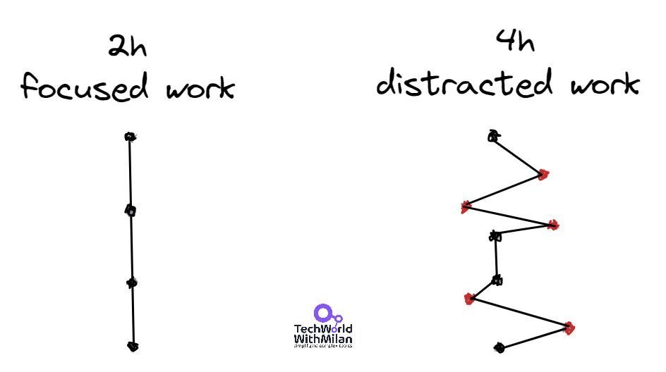 𝗛𝗼𝘄 𝘁𝗼 𝗯𝗲 𝗮 𝗽𝗿𝗼𝗱𝘂𝗰𝘁𝗶𝘃𝗶𝘁𝘆 𝗺𝗮𝘀𝘁𝗲𝗿?

Use a few simple techniques:

1. Focus on ONE thing. Block your time in the calendar for everything and try to focus on the current task only.

2. Use 3:3:3 Plan. 3h to work on your most important projects. 3h for