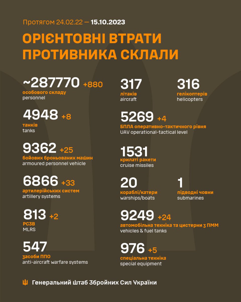Общие боевые потери противника с 24.02.22 по 15.10.23 (ориентировочно)

 #NOMERCY #stoprussia
 #stopruSSiZm #stoprussicism
 #ВЕРЮВС