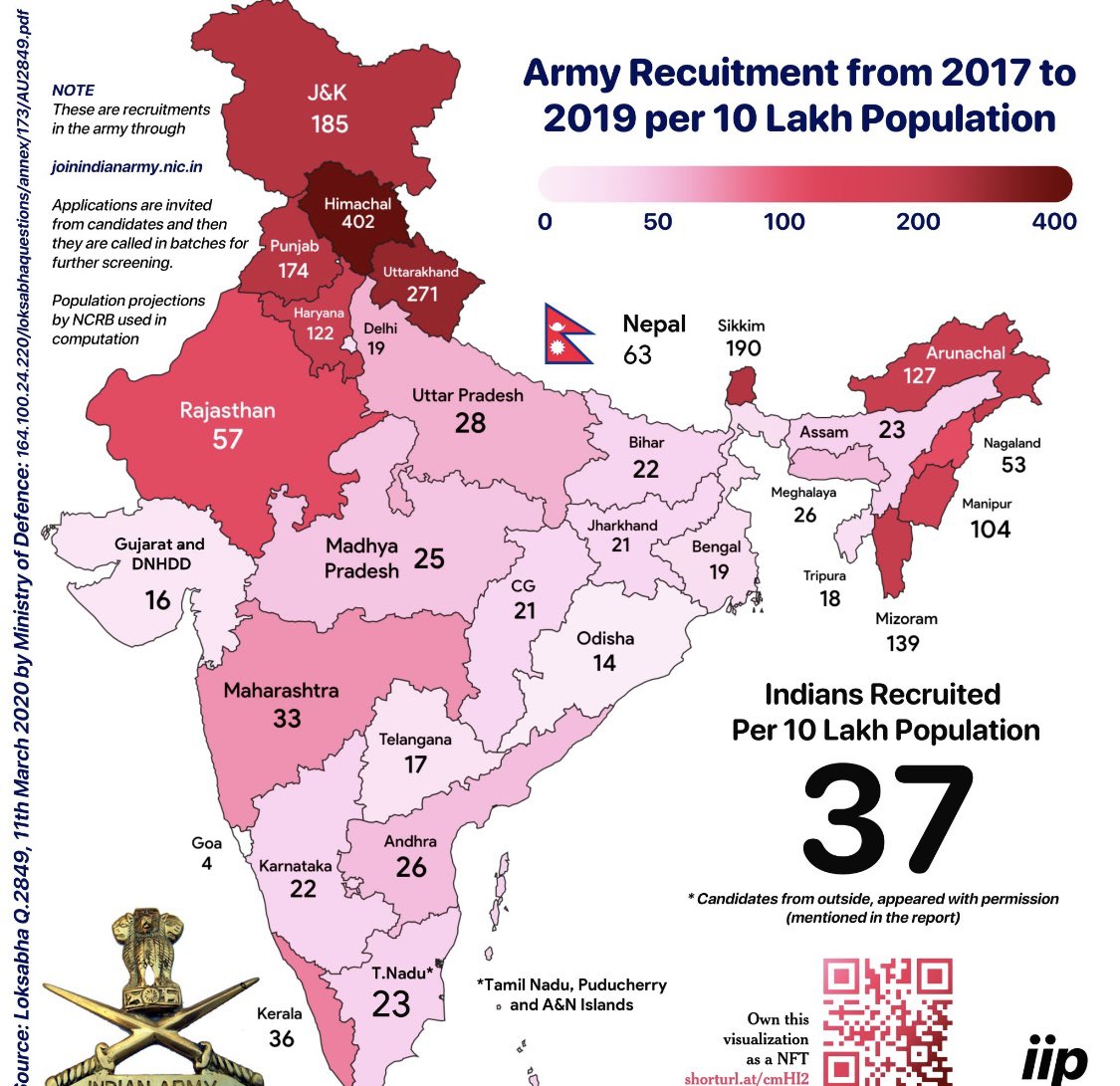 PreetiChoudhry's tweet photo. How many people from each state that were recruited in the army from 2017 to 2019 per 1 million people? / the lowest contributors- Goa at 4 - Gujarat at 16 - spectators at war - spectators at sport - https://t.co/n69wF2wZTK