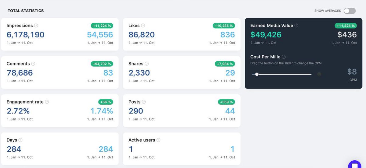 There’s a lot of power in organic reach. 

This is how we roll (LinkedIn):