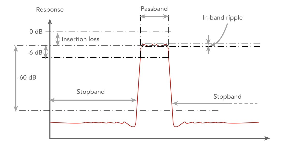 ElecNotes's tweet image. Adjacent channel selectivity is one of the most important specifications for any serious radio receiver.

Discover now: electronics-notes.com/articles/radio…

#selectivity #radio #amateurradio #hamradio #hamr