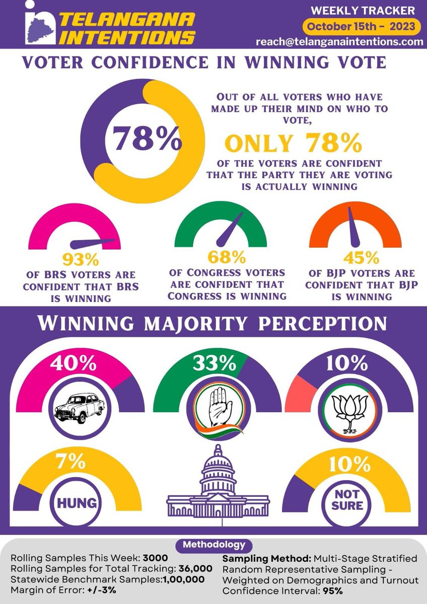 IndiaIntentions's tweet photo. *Telangana Intentions – Weekly Election Tracker – 15th October 2023*

*Voter Confidence in Winning Vote*

Out of all 83% of the voters who have made up their mind on who to vote, only 78% of the voters are confident that the party they are voting is actually winning. The voter confidence in winning vote across the state is 78%. 

Out of all the voters those who are voting for BRS, 93% are confident that BRS is winning. Out of all the voters those who are voting for Congress, 68% are confident that Congress is winning. Out of all the voters who are voting for BJP, 45% are confident that BJP is winning. 

*Perception on Winning Majority in 2023*

The Winning Perceptions for BRS is 40%, Congress is 33% and BJP is 10%. The HUNG believers are at 7% and those who are NOT SURE are at 10%

From last week, Congress lost 1% in winning majority perception due to its inability to be decisive and announce candidates soon. Further, the narratives of the week primarily revolved around Congress internal fights specially demands on tickets to BCs. As a result, Congress lost 1% in Winning Perception and it moved to “NOT SURE” voters.

There is no major movement in BRS and BJP since last week.

Stay Tuned for Weekly Updates.
reach@telanganaintentions.com  

*By Team Telangana Intentions.*
#telanganaweeklytracker #telanganaintentions #TelanganaElections2023