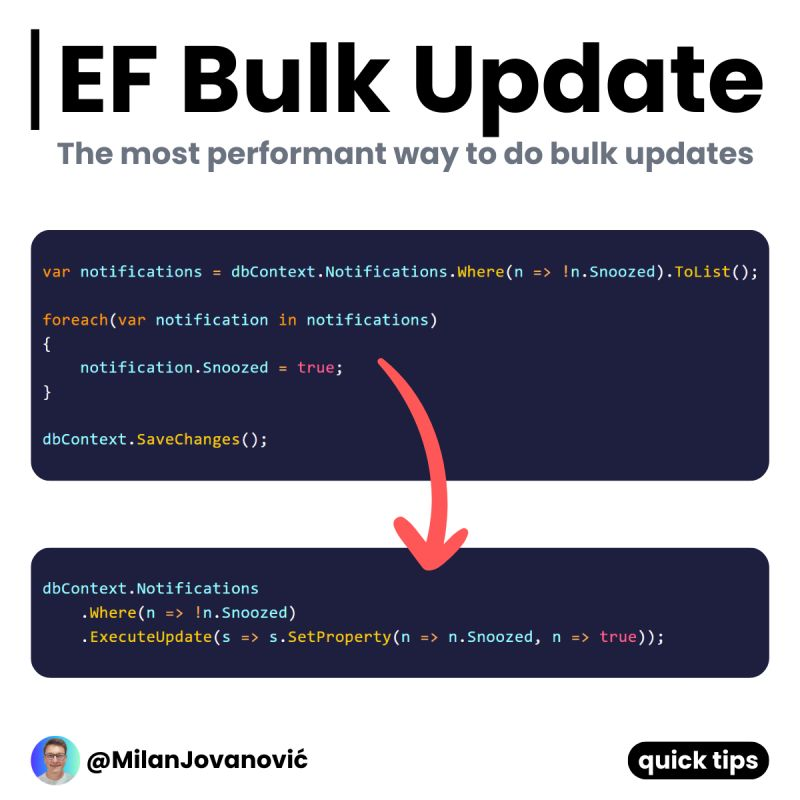EF 7 filled the gap for executing 𝗯𝘂𝗹𝗸 𝘂𝗽𝗱𝗮𝘁𝗲𝘀.

You can now run a proper SQL UPDATE statement using LINQ.

I could've used this years ago, but it's better late than never.

ExecuteUpdate allows you to write a query and run a bulk update operation on the entities