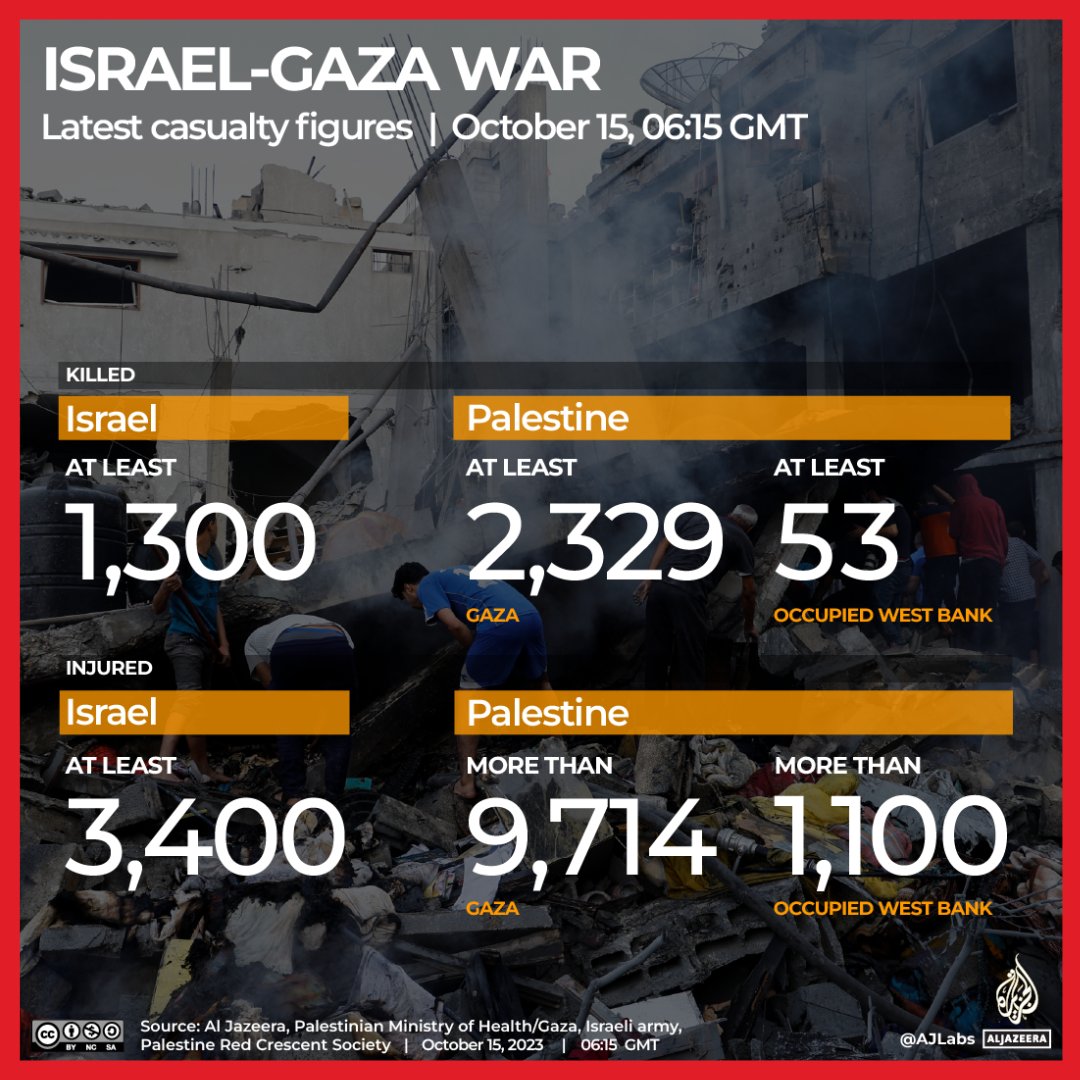 At least 2,329 Palestinians were killed and more than 9,714 wounded in Israeli air attacks on Gaza. The number of people killed in Israel stands at 1,300, with 3,400 wounded.

🔴 LIVE updates: aje.io/tljvem