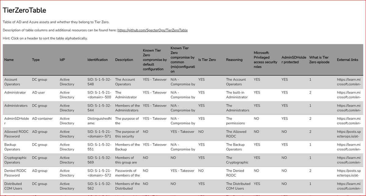 Great overview table of accounts that belong to tier 0. #mustView for every Sec and AD specialist.
[Repo] TierZeroTable
specterops.github.io/TierZeroTable/ 

#CyberSecurity #Identity #SpecterOps #shiftavenue