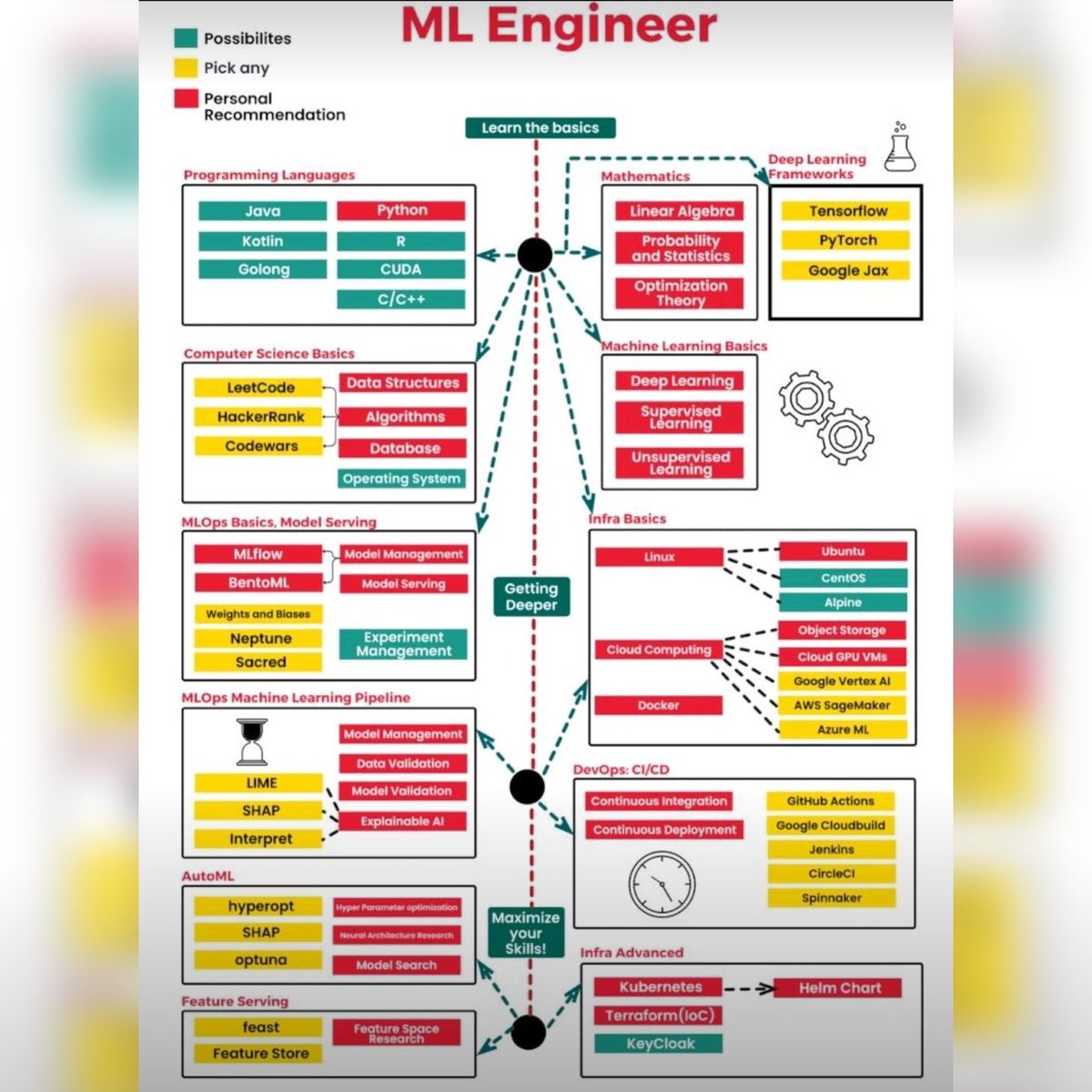 ML Engineer roadmap
#ml #engineering #MachineLearning #pythonprogramming #Math #basics #models #DevOps #pipeline #kssem #featureengineering #kssemai_ds #ksgi #kssemai #ai_ds