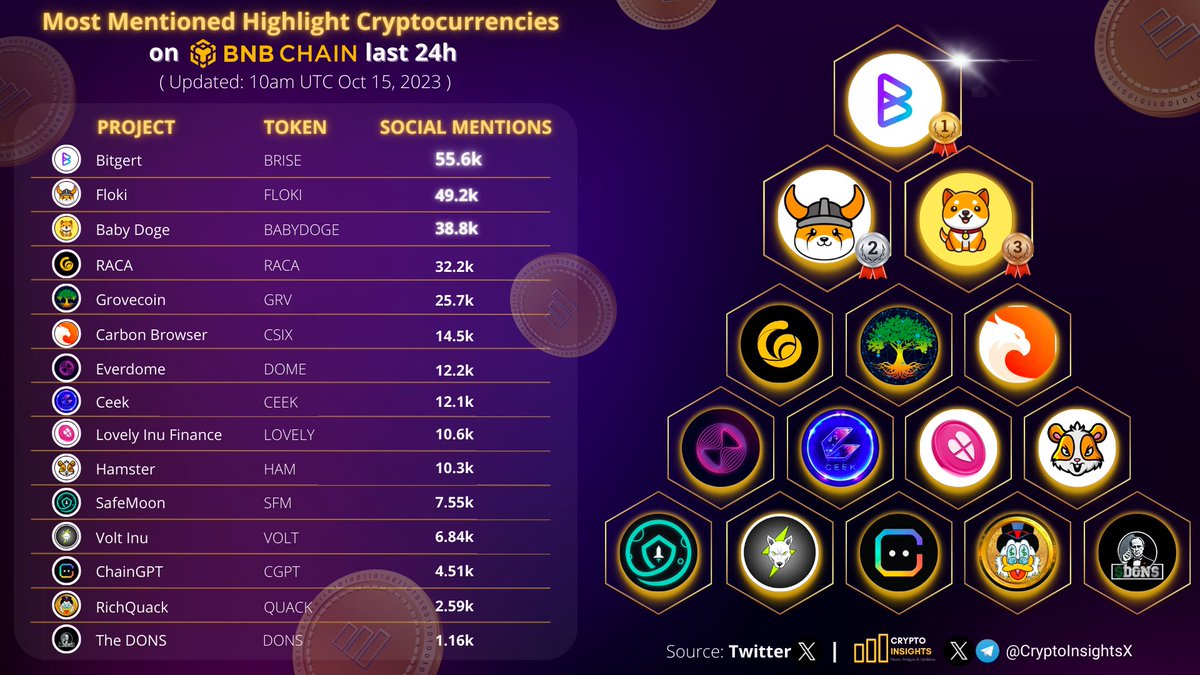 CryptoInsightsX's tweet photo. Most Mentioned Highlight Cryptocurrencies on #BNBChain last 24h

🥇 $BRISE @bitgertbrise
🥈 $FLOKI @RealFlokiInu
🥉 #BABYDOGE @babydoge
@RACA_3 @GroveToken @trycarbonio @Everdome_io @CEEK @Lovely_finance @_hamster_coin @safemoon @VoltInuOfficial #CGPT @RichQuack @TheDonsCoin https://t.co/PjfqSlDbYD