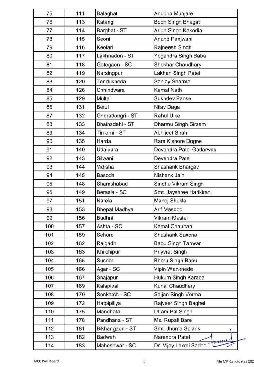 PatelankushIYC's tweet photo. मध्यप्रदेश विधानसभा चुनाव 2023 के लिये कांग्रेस पार्टी के 144 उम्मीदवारों की प्रथम सूची।

सभी को प्रचंड जीत की अग्रिम बधाई एवं शुभकामनाएँ।

“बढ़ाइये हाथ, फिर कमलनाथ” https://t.co/ZM5rjSgrkp