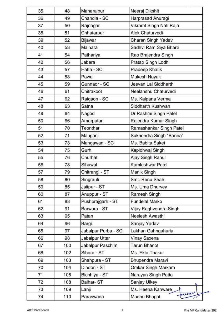 PatelankushIYC's tweet photo. मध्यप्रदेश विधानसभा चुनाव 2023 के लिये कांग्रेस पार्टी के 144 उम्मीदवारों की प्रथम सूची।

सभी को प्रचंड जीत की अग्रिम बधाई एवं शुभकामनाएँ।

“बढ़ाइये हाथ, फिर कमलनाथ” https://t.co/ZM5rjSgrkp