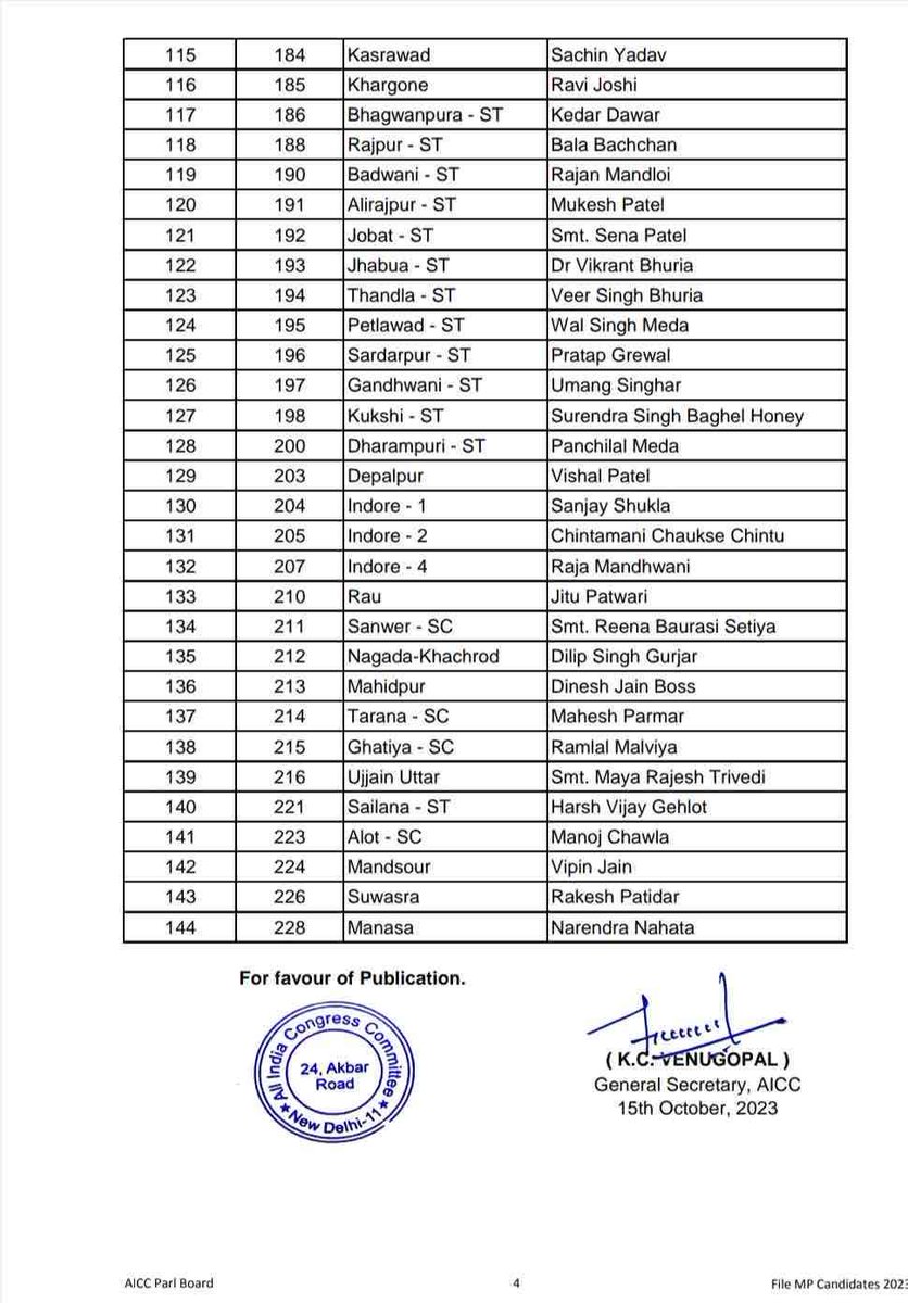 PatelankushIYC's tweet photo. मध्यप्रदेश विधानसभा चुनाव 2023 के लिये कांग्रेस पार्टी के 144 उम्मीदवारों की प्रथम सूची।

सभी को प्रचंड जीत की अग्रिम बधाई एवं शुभकामनाएँ।

“बढ़ाइये हाथ, फिर कमलनाथ” https://t.co/ZM5rjSgrkp