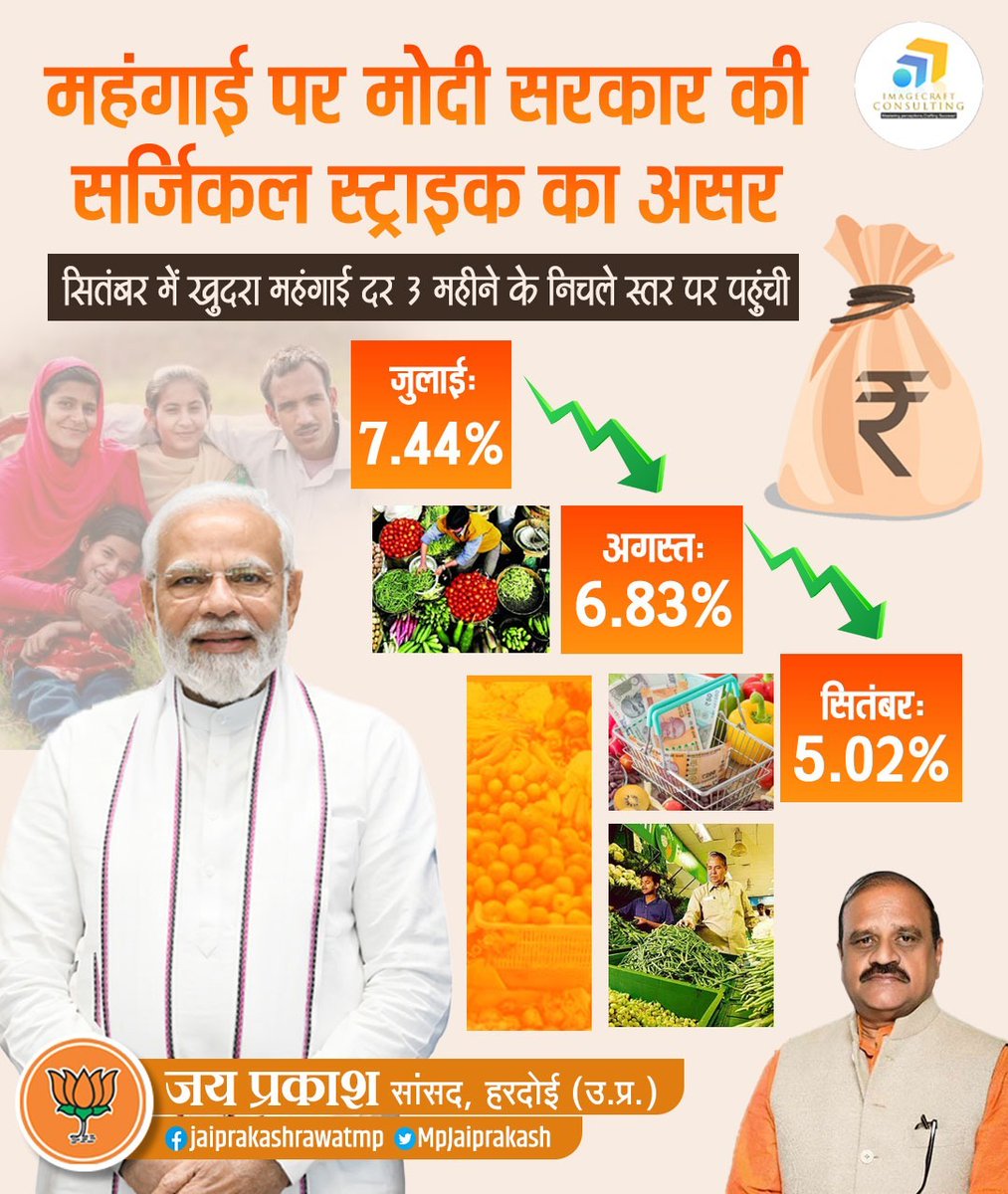 MpJaiprakash's tweet photo. महंगाई पर लगाम..
दिनोंदिन घटती महंगाई दर मा. प्रधानमंत्री श्री @narendramodi के नेतृत्व में केंद्र सरकार द्वारा जनता को राहत पहुँचाने हेतु किए जा रहे ईमानदार प्रयासों का सुफल है। #RetailInflationRate @BJP4India https://t.co/1XeJeUFDaa