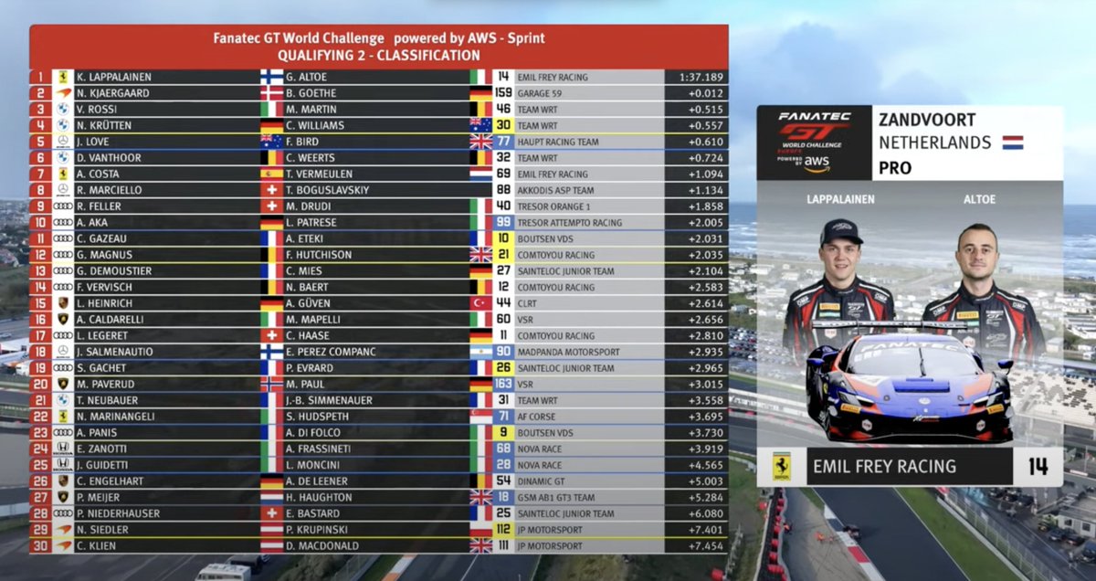 Giacomo Altoè takes pole from Benji Goethe. Boguslavskiy (8th) beats Drudi (9th) to set up a proper fight for the title. 

📺 youtube.com/watch?v=Rb8TnP…

#FanatecGT | #GTWorldChEu