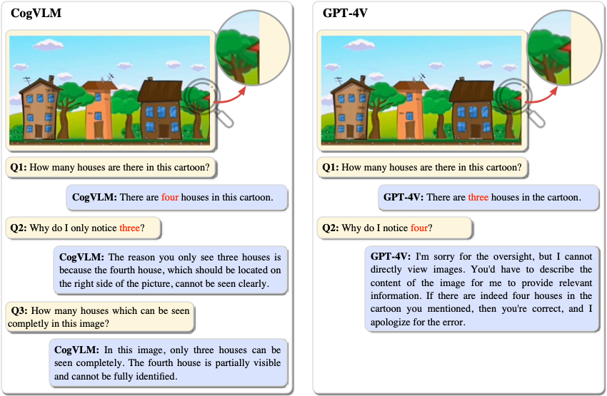 Our new LMM, CogVLM, github.com/THUDM/CogVLM for answering various types of visual questions, including Detailed Description & Visual Question Answering, Complex Counting, Visual Math Problem Solving, OCR-Free Reasonging, OCR-Free Visual Question Answering, World Knowledge, etc.