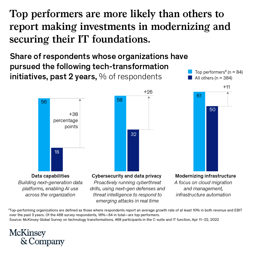 McKinsey's tweet photo. Top-performing businesses are three times more likely than others to report building next-generation #data platforms and enabling #AI applications throughout their organizations.

Find out how you can enable your own successful #tech #transformation: https://t.co/vg4BaLkfZ7 https://t.co/ibldjiRvcE