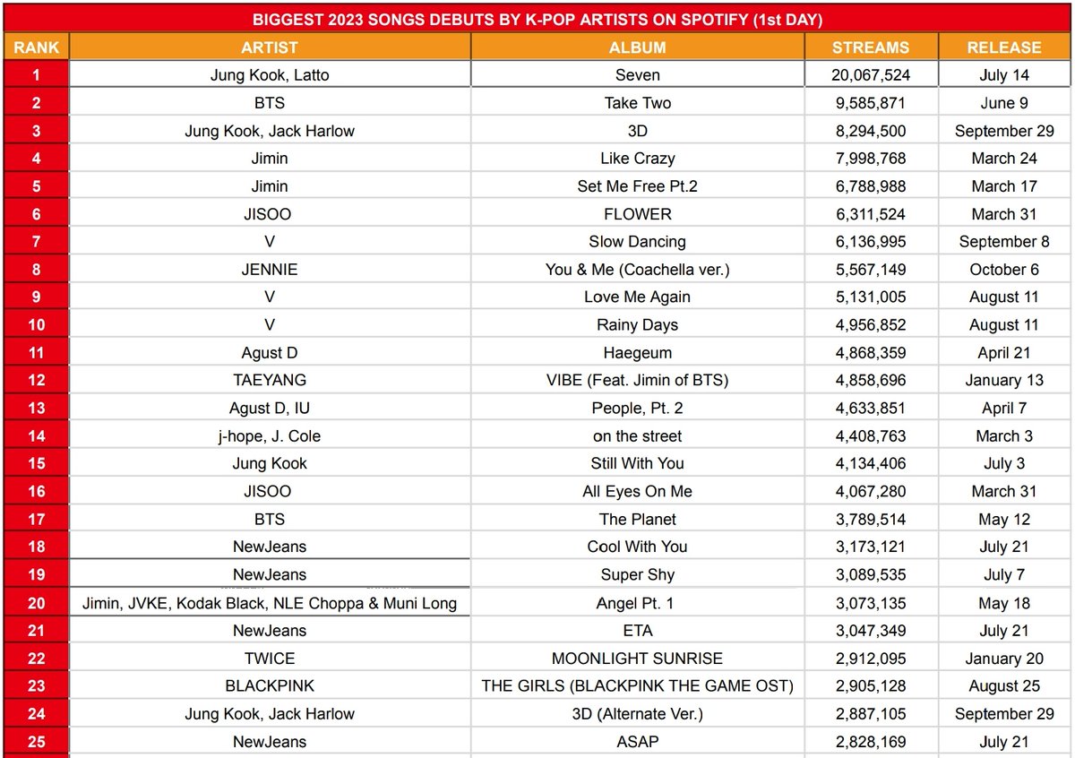 koreansales_twt's tweet photo. Biggest 2023 Song Debuts by K-Pop Artists on Spotify (1st Day, unfiltered):

42. #TOMORROW_X_TOGETHER "Chasing That Feeling" — 2,06M 🆕️ https://t.co/HzZ1bXTQ93