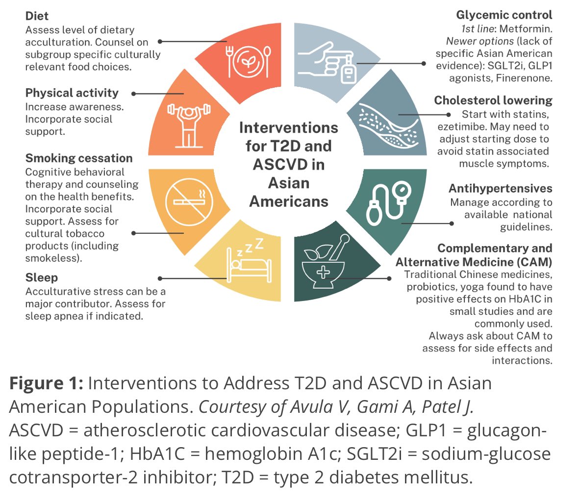 Jaideep (@jaideeppatelmd) on Twitter photo Nice summary of the <a href="/AHAScience/">AHA Science</a> statement on the epidemiology of DM&ASCVD in Asian adult subgroups led by <a href="/VennelaAvula/">Vennela Avula</a> and <a href="/abhigami/">Abhi Gami</a>
<a href="/CiccaroneCenter/">Johns Hopkins Ciccarone Center</a> <a href="/HopkinsMedicine/">Johns Hopkins Medicine</a> <a href="/rblument1/">Roger Blumenthal</a> <a href="/alka_kanaya/">Alka Kanaya</a> @NammiKan <a href="/HeartDocSadiya/">Sadiya Khan</a> <a href="/SvatiShah/">Svati Shah</a> <a href="/ACCmediacenter/">ACC Media Center</a>
🔗acc.org/Latest-in-Card… Nice summary of the <a href="/AHAScience/">AHA Science</a> statement on the epidemiology of DM&ASCVD in Asian adult subgroups led by <a href="/VennelaAvula/">Vennela Avula</a> and <a href="/abhigami/">Abhi Gami</a>
<a href="/CiccaroneCenter/">Johns Hopkins Ciccarone Center</a> <a href="/HopkinsMedicine/">Johns Hopkins Medicine</a> <a href="/rblument1/">Roger Blumenthal</a> <a href="/alka_kanaya/">Alka Kanaya</a> @NammiKan <a href="/HeartDocSadiya/">Sadiya Khan</a> <a href="/SvatiShah/">Svati Shah</a> <a href="/ACCmediacenter/">ACC Media Center</a>
🔗acc.org/Latest-in-Card…