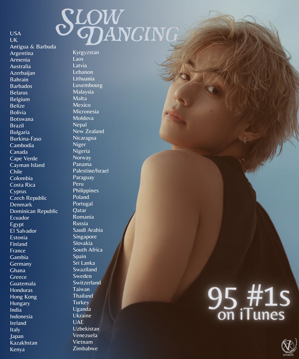 VGlobalUnion's tweet photo. 🎉 V’s Slow Dancing has achieved 95 #1’s on iTunes Song Charts around the world!

It is Taehyung’s 4th solo song to accomplish this milestone after Christmas Tree, Sweet Night &amp; Inner Child 💜 https://t.co/RNuIQ7A8ho