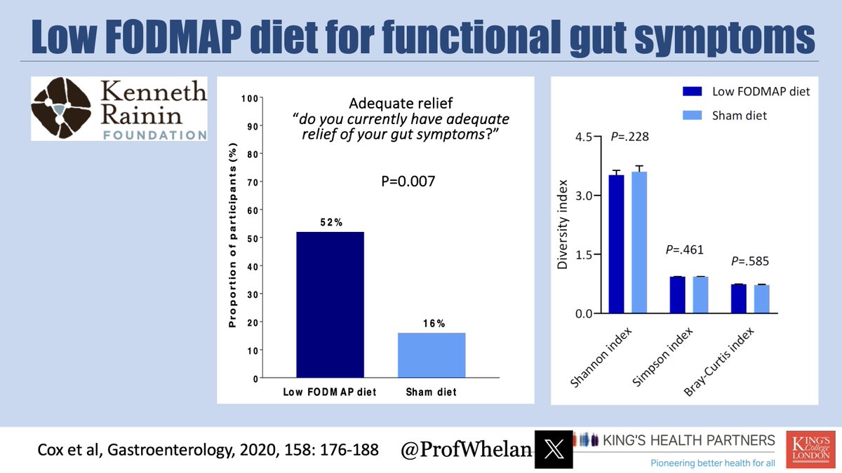 ProfWhelan's tweet image. Our RCT of low #FODMAP diet in people with #IBD shows it reduces functional-type gut symptoms  without impacting #microbiome. 

But it does not treat active inflammation, and patients need close monitoring and support!

Paper👉🏽 gastrojournal.org/article/S0016-… 

#UEGWeek #UEGWeek2023