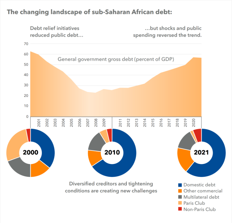 IMFAfrica's tweet photo. Public debt in sub-Saharan Africa has risen significantly over the past decade, from 28.8% of GDP in 2012 to 57.4% in 2022. Our new report explains the rise in debt, and explains the challenges and trade-offs in embarking on debt restructuring. https://t.co/WsZR5xpwlD https://t.co/EIEAGvhQwE