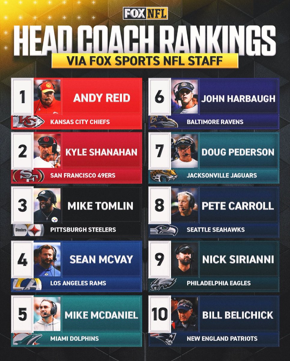 Keine Chance, wenn Dein Vorname mehr als 4 Buchstaben hat... 😉😁

Gutes Ranking so far?! 🤔

#rtlnfl #nfl #NFLRanking #Headcoach #Coach