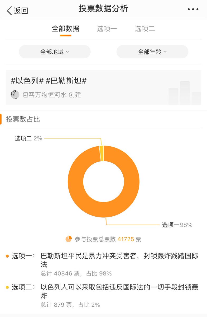 Eivor_Koy's tweet photo. A Chinese social media influencer with over a million Weibo followers conducted an online survey on Chinese people's opinions on the ongoing Israeli-Palestinian issues.

Over three days, 41,725 Chinese internet users participated in the poll.

A total of 40,846, or 98 per cent, voted in favour of the statement that "Palestinian civilians are the victims of the violence, the cutting off of electricity and water, and air strikes are trampling on international laws."

Only 879 voters (2%) agreed with the statement, "Israel can take any actions to conduct air strikes or lockdowns even if they are against international laws."