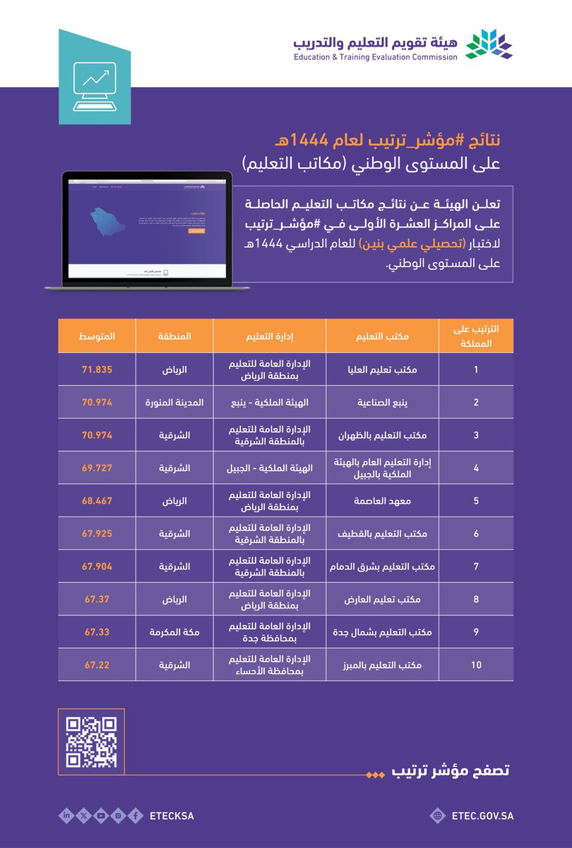 EtecKsa's tweet photo. نتائج مكاتب التعليم الحاصلة على المراكز العشرة الأولى في #مؤشر_ترتيب لاختبارات (القدرات والتحصيلي للقسمين العلمي والنظري- للبنين) للعام الدراسي 1444هـ على المستوى الوطني.
https://t.co/EdDqUuiqwT
#قدراتك_مستقبلنا https://t.co/hH3sAADtNx