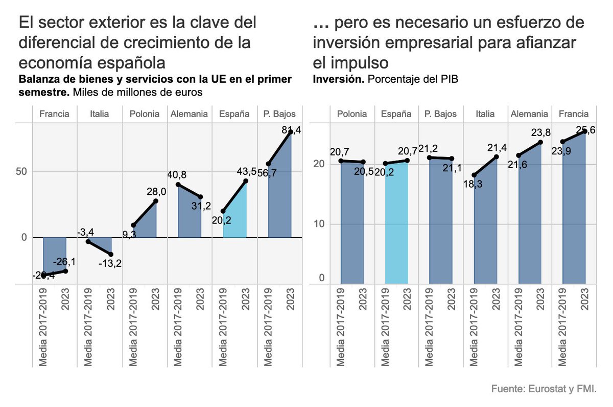 Los buenos resultados económicos de España no son sostenibles sin el respaldo de la inversión, clave para insuflar un impulso exterior sostenido y afrontar la transición ecológica y digital. Y, de momento, no despega como cabría esperar blog.funcas.es/el-deficit-de-… Por @RaymondTorres_