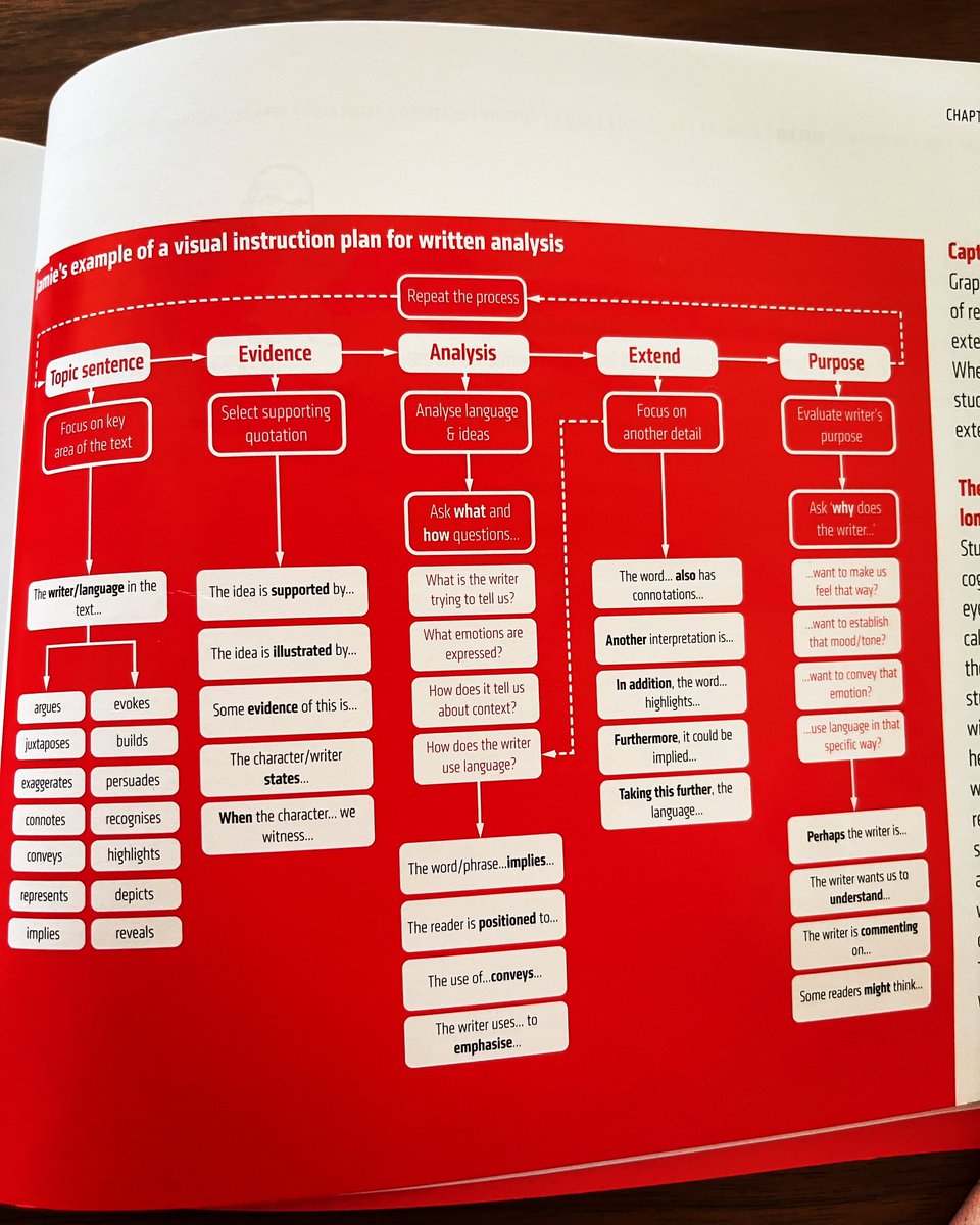 MiriamHussain_'s tweet photo. Really like this graphic organiser which shows a visual plan when teaching extended writing. @XpatEducator mentions that ‘the maps optimise intrinsic load by freeing up working memory so students can revisit, refine &amp; enhance ideas’.From ‘Organise Ideas’ @MrGoodwin23 @olicav 🧠💥 https://t.co/9z374zsP1I
