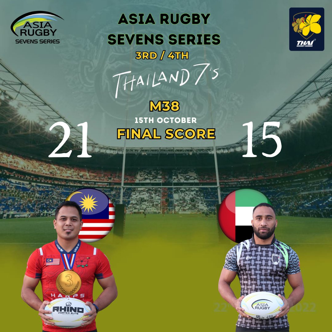 asiarugby's tweet photo. Malaysia men take BRONZE in the final leg of the Asia Rugby Sevens Series Thailand 7s.
Malaysia 21 V 15 UAE
π 14-15 Oct 2023
π Royal Thai Police Stadium
Live ππ₯
https://t.co/kiKaRlzxsr
π―π΅π¨π³ππ°πΉππ²πΎπ΅ππ°πΏπ¦πͺπ°π·πΈπ¬
#AsiaRugby #AR7s #worldrugby https://t.co/X3EvI2pY28