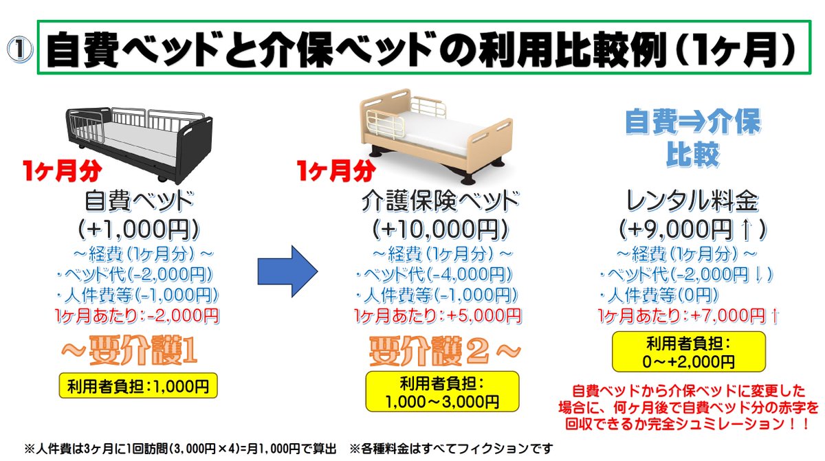 renkuru3399's tweet photo. 福祉用具貸与事業所が行っている自費ベッドのサービスですが否定派が多い。

あえて自費ベッドを良いものと仮定し考察すると２つの視点が見えてきます。

結果として、経営者としては広告費としても十分に収益となって戻るものの、営業スタッフとしては安売り＆タダ働きに感じてしまう相違が大きい…。 https://t.co/g4DS2Ami40