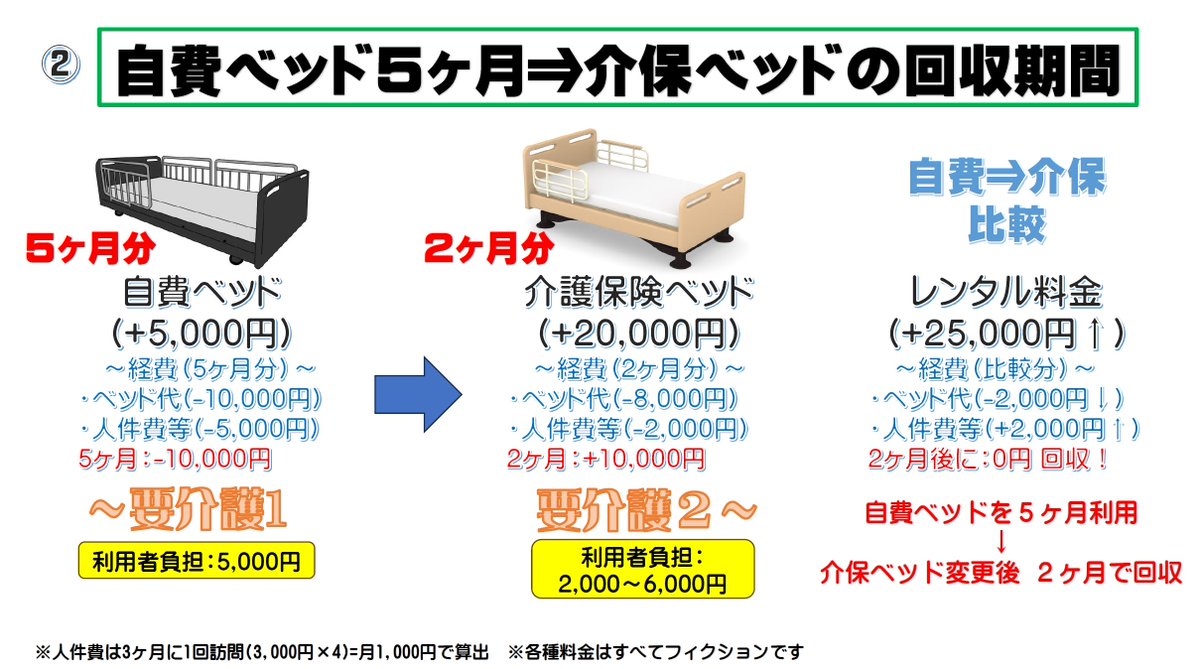 renkuru3399's tweet photo. 福祉用具貸与事業所が行っている自費ベッドのサービスですが否定派が多い。

あえて自費ベッドを良いものと仮定し考察すると２つの視点が見えてきます。

結果として、経営者としては広告費としても十分に収益となって戻るものの、営業スタッフとしては安売り＆タダ働きに感じてしまう相違が大きい…。 https://t.co/g4DS2Ami40