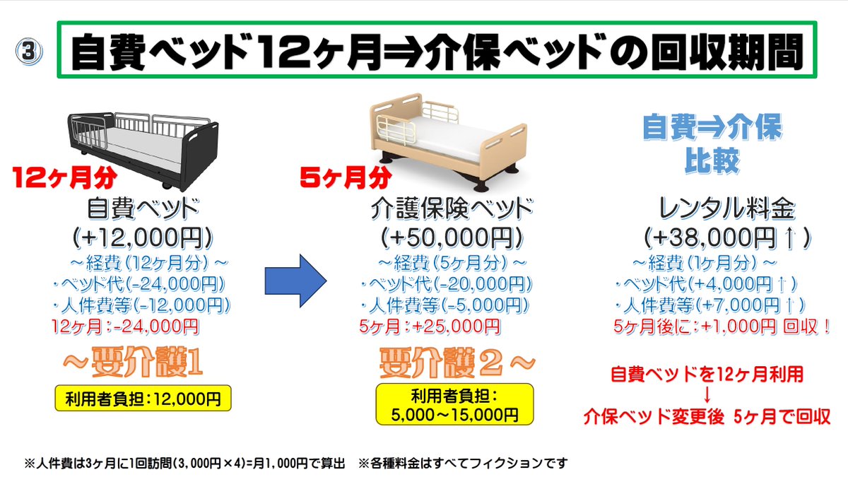 renkuru3399's tweet photo. 福祉用具貸与事業所が行っている自費ベッドのサービスですが否定派が多い。

あえて自費ベッドを良いものと仮定し考察すると２つの視点が見えてきます。

結果として、経営者としては広告費としても十分に収益となって戻るものの、営業スタッフとしては安売り＆タダ働きに感じてしまう相違が大きい…。 https://t.co/g4DS2Ami40