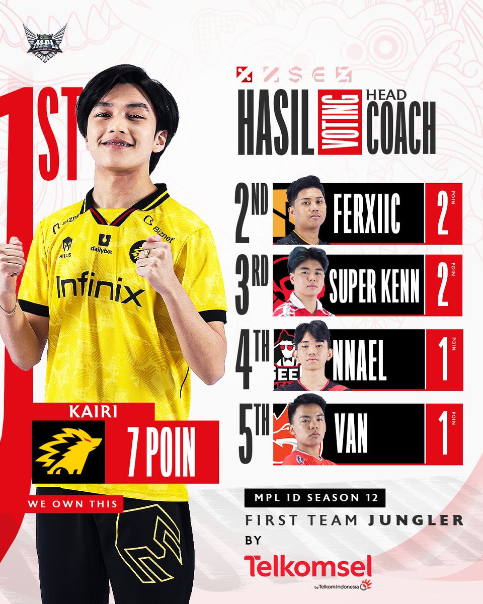 mplidofficial's tweet photo. FIRST TIME JUNGLER MPL INDONESIA SEASON 12 JATUH KEPADA KAIRI 😱🔥🎉🎉

Pertarungan Retributions bukan masalah besar baginya, selalu tepat dan selalu tajam. Keputusan yang dia ambil setiap perebutan objektif selalu menjadi kemenangan untuk timnya. https://t.co/n8TBd5oyLH