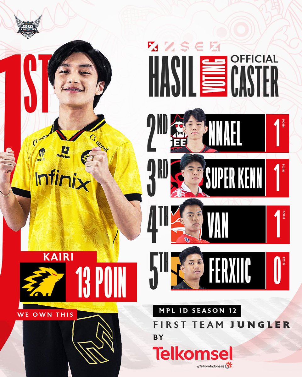 mplidofficial's tweet photo. FIRST TIME JUNGLER MPL INDONESIA SEASON 12 JATUH KEPADA KAIRI 😱🔥🎉🎉

Pertarungan Retributions bukan masalah besar baginya, selalu tepat dan selalu tajam. Keputusan yang dia ambil setiap perebutan objektif selalu menjadi kemenangan untuk timnya. https://t.co/n8TBd5oyLH