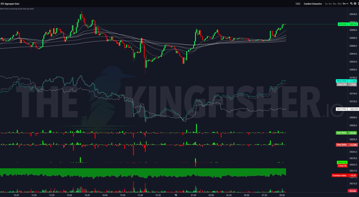 52kskew's tweet photo. $BTC 
Typical weekend algos hunting over exposed positions into CME Futures open around 12hrs from now &amp; weekly open tomorrow 

Not really any significant flow for this weekend so far, just one spot buyer &amp; perp buyer ~ likely algo https://t.co/z38tKoozK3